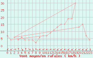 Courbe de la force du vent pour Murcia