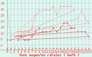 Courbe de la force du vent pour Freudenstadt