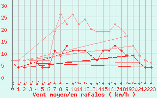 Courbe de la force du vent pour Tibenham Airfield