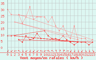 Courbe de la force du vent pour Locarno (Sw)