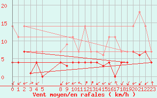 Courbe de la force du vent pour Manresa