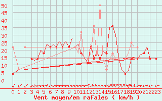 Courbe de la force du vent pour Bodo Vi