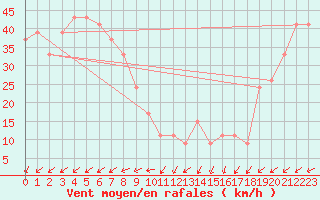 Courbe de la force du vent pour Monte Cimone