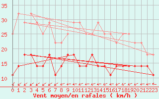 Courbe de la force du vent pour Multia Karhila