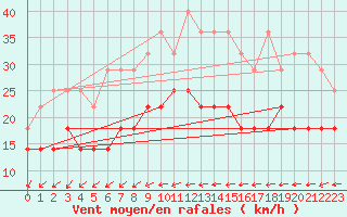 Courbe de la force du vent pour Muenchen, Flughafen