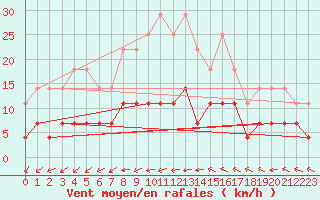 Courbe de la force du vent pour Pori Rautatieasema