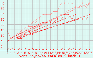 Courbe de la force du vent pour Terschelling Hoorn