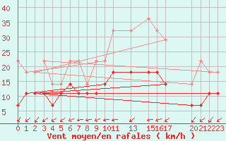 Courbe de la force du vent pour Sint Katelijne-waver (Be)