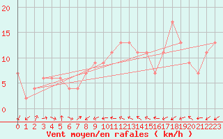 Courbe de la force du vent pour Murcia