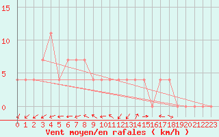 Courbe de la force du vent pour Waidhofen an der Ybbs