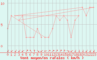 Courbe de la force du vent pour Lerida (Esp)