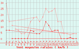 Courbe de la force du vent pour Santa Susana