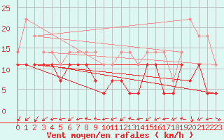 Courbe de la force du vent pour Skagsudde