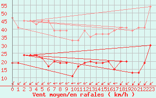 Courbe de la force du vent pour La Fretaz (Sw)