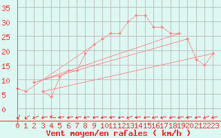 Courbe de la force du vent pour Abed