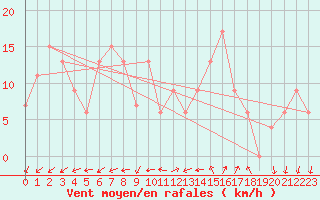 Courbe de la force du vent pour Treviso / Istrana