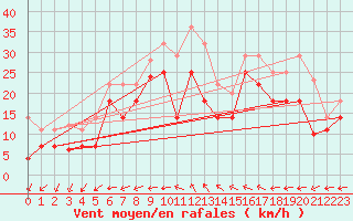 Courbe de la force du vent pour Barcelona