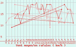 Courbe de la force du vent pour Scilly - Saint Mary