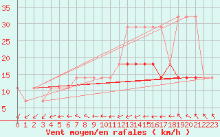 Courbe de la force du vent pour Ruhnu