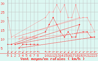 Courbe de la force du vent pour Aix-la-Chapelle (All)