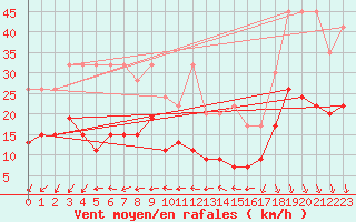Courbe de la force du vent pour Neuchatel (Sw)
