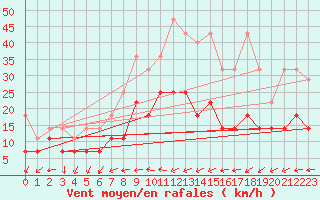 Courbe de la force du vent pour Freudenstadt