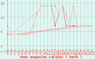 Courbe de la force du vent pour Kielce