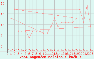 Courbe de la force du vent pour Weybourne