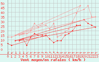 Courbe de la force du vent pour Napf (Sw)