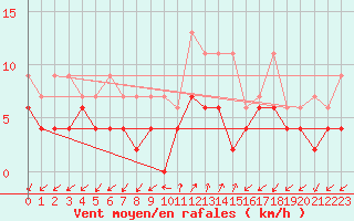 Courbe de la force du vent pour Robbia