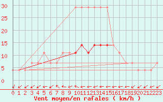 Courbe de la force du vent pour Viljandi