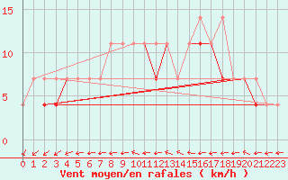 Courbe de la force du vent pour Bialystok