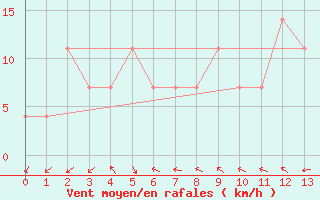 Courbe de la force du vent pour Hohe Wand / Hochkogelhaus