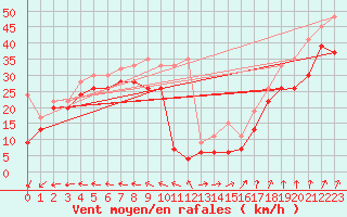 Courbe de la force du vent pour La Dle (Sw)