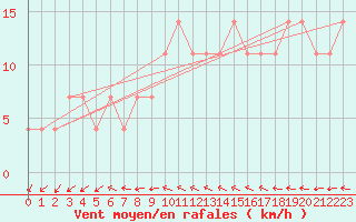 Courbe de la force du vent pour Wien Mariabrunn
