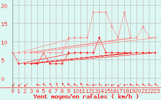 Courbe de la force du vent pour Hupsel Aws