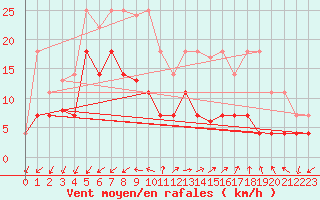 Courbe de la force du vent pour El Arenosillo