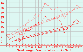 Courbe de la force du vent pour Tysofte