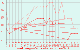 Courbe de la force du vent pour Emden-Koenigspolder