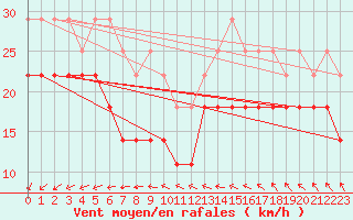 Courbe de la force du vent pour Svenska Hogarna