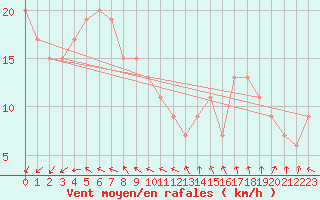 Courbe de la force du vent pour Trepell