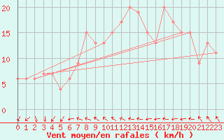 Courbe de la force du vent pour Manston (UK)