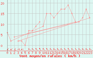 Courbe de la force du vent pour Lough Fea