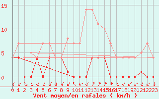 Courbe de la force du vent pour Santa Susana