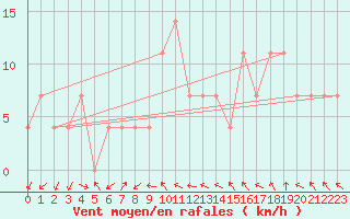 Courbe de la force du vent pour Gurteen