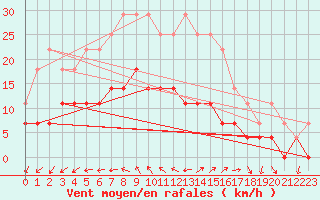 Courbe de la force du vent pour Turku Artukainen