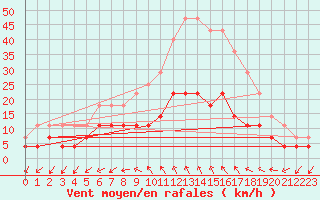 Courbe de la force du vent pour Hultsfred Swedish Air Force Base