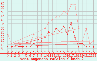 Courbe de la force du vent pour Giessen