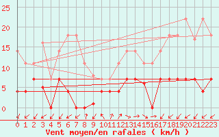 Courbe de la force du vent pour Jaca