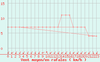 Courbe de la force du vent pour Valke-Maarja